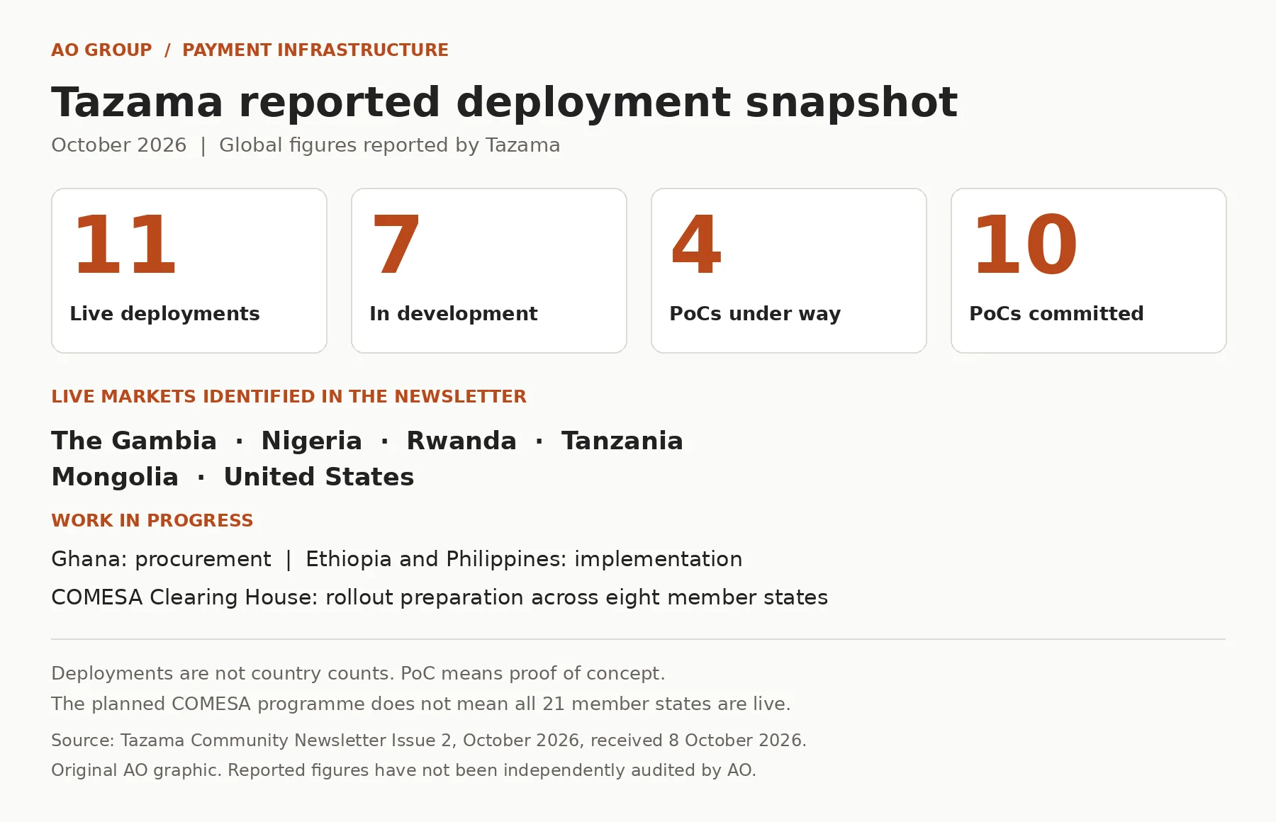Tazama deployment snapshot showing 11 live deployments, 7 in development, 4 proofs of concept under way and 10 committed, with reported markets and planned work listed separately.
