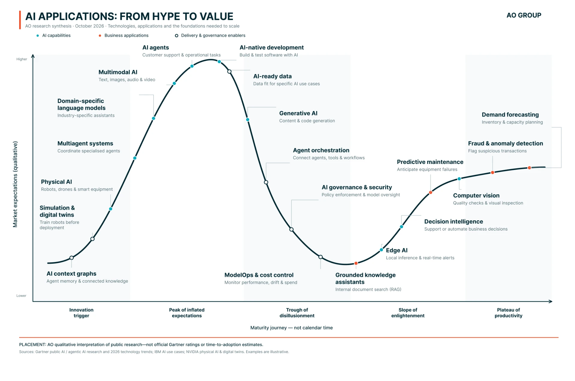 AO's qualitative AI maturity graph, from early innovation through inflated expectations and disillusionment to productivity; a text explanation follows.